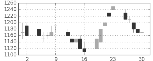 三菱重の日足チャート(1989年6月)