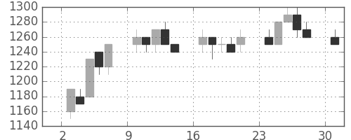三菱重の日足チャート(1989年7月)