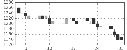 三菱重の日足チャート(1989年8月)
