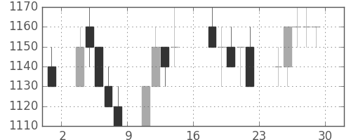三菱重の日足チャート(1989年9月)