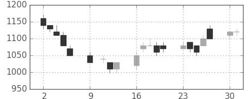 三菱重の日足チャート(1989年10月)
