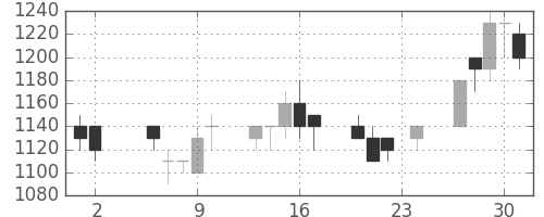 三菱重の日足チャート(1989年11月)