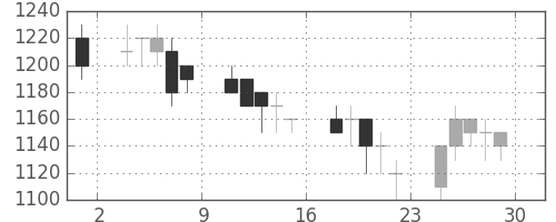 三菱重の日足チャート(1989年12月)