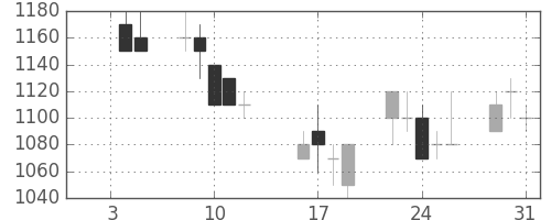 三菱重の日足チャート(1990年1月)