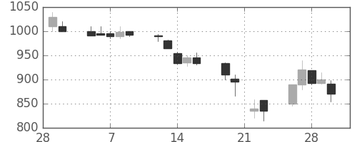 三菱重の日足チャート(1990年3月)