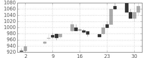 三菱重の日足チャート(1990年5月)