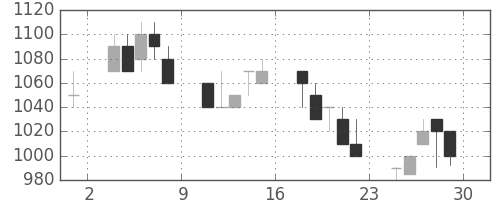 三菱重の日足チャート(1990年6月)