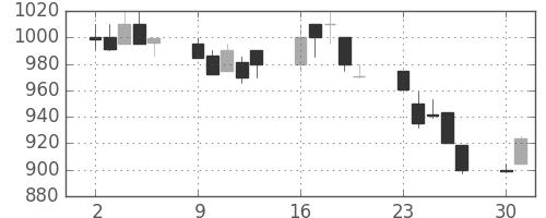三菱重の日足チャート(1990年7月)