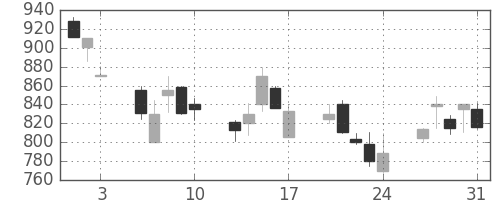 三菱重の日足チャート(1990年8月)