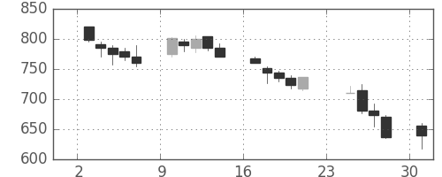 三菱重の日足チャート(1990年9月)