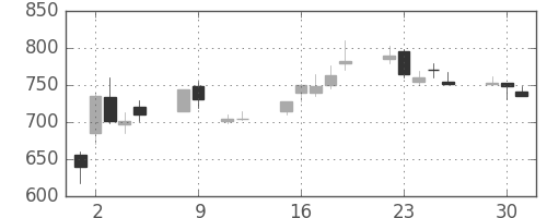 三菱重の日足チャート(1990年10月)