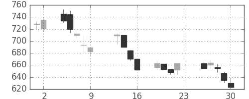 三菱重の日足チャート(1990年11月)