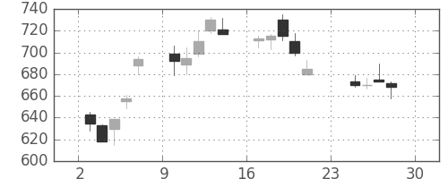 三菱重の日足チャート(1990年12月)