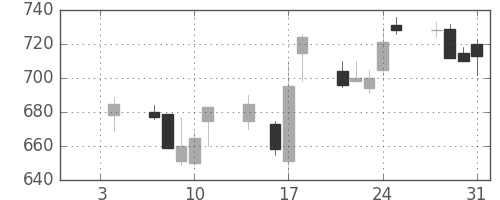 三菱重の日足チャート(1991年1月)