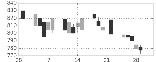 三菱重の日足チャート(1991年3月)