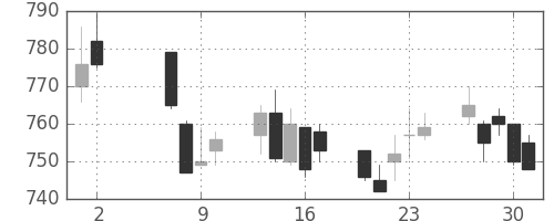三菱重の日足チャート(1991年5月)