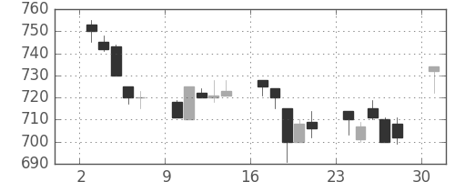 三菱重の日足チャート(1991年6月)