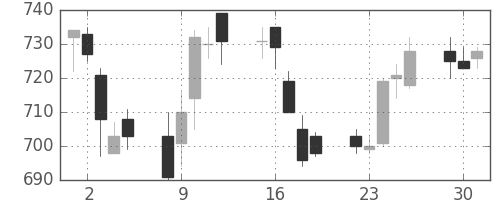 三菱重の日足チャート(1991年7月)