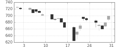 三菱重の日足チャート(1991年8月)