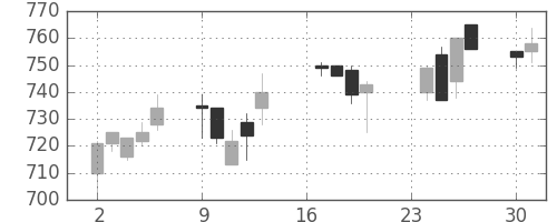 三菱重の日足チャート(1991年9月)