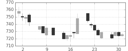 三菱重の日足チャート(1991年10月)