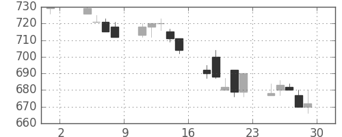 三菱重の日足チャート(1991年11月)