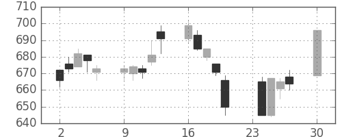 三菱重の日足チャート(1991年12月)