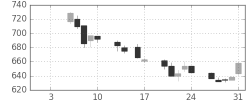 三菱重の日足チャート(1992年1月)