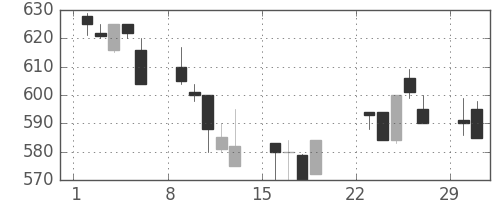三菱重の日足チャート(1992年3月)