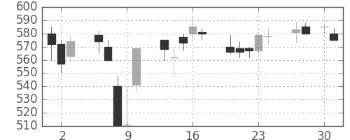 三菱重の日足チャート(1992年4月)