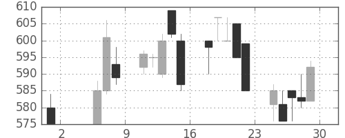 三菱重の日足チャート(1992年5月)