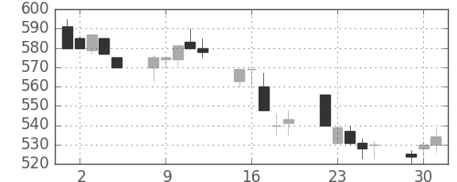 三菱重の日足チャート(1992年6月)