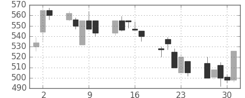 三菱重の日足チャート(1992年7月)