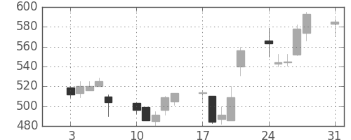 三菱重の日足チャート(1992年8月)