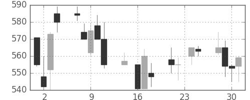 三菱重の日足チャート(1992年9月)