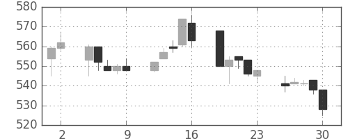 三菱重の日足チャート(1992年10月)