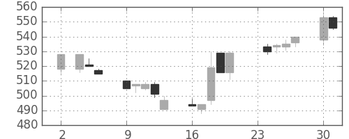 三菱重の日足チャート(1992年11月)