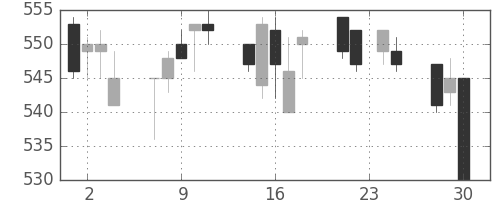 三菱重の日足チャート(1992年12月)