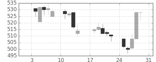 三菱重の日足チャート(1993年1月)
