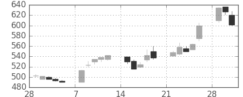 三菱重の日足チャート(1993年3月)