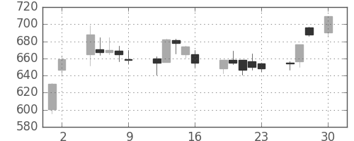 三菱重の日足チャート(1993年4月)