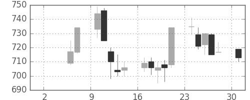 三菱重の日足チャート(1993年5月)