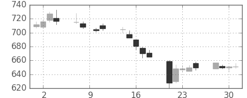 三菱重の日足チャート(1993年6月)