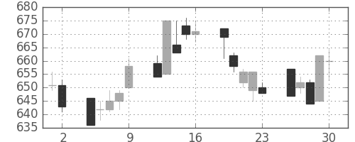 三菱重の日足チャート(1993年7月)