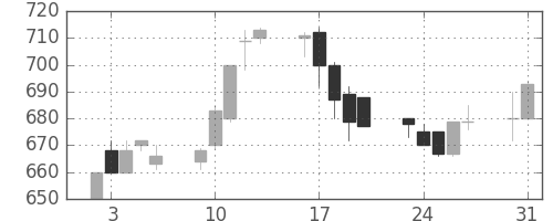 三菱重の日足チャート(1993年8月)