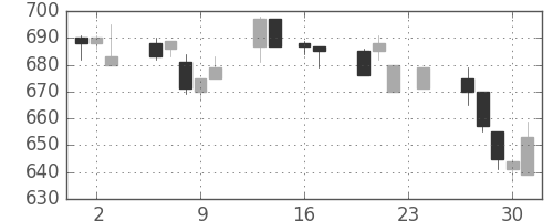 三菱重の日足チャート(1993年9月)