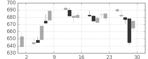 三菱重の日足チャート(1993年10月)