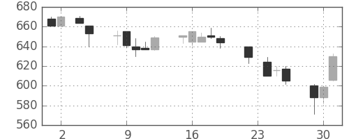 三菱重の日足チャート(1993年11月)
