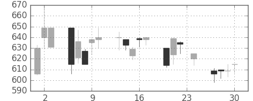 三菱重の日足チャート(1993年12月)