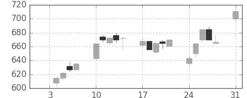 三菱重の日足チャート(1994年1月)